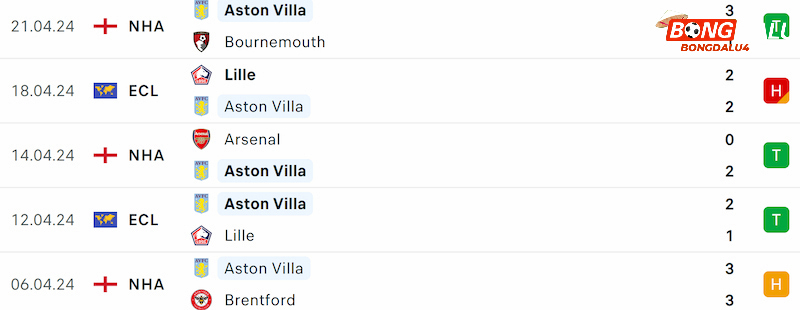 Phong độ Aston Villa