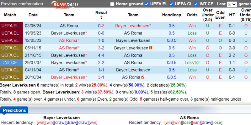 Bayer Leverkusen chấm dứt chuỗi trận không thắng trước Roma