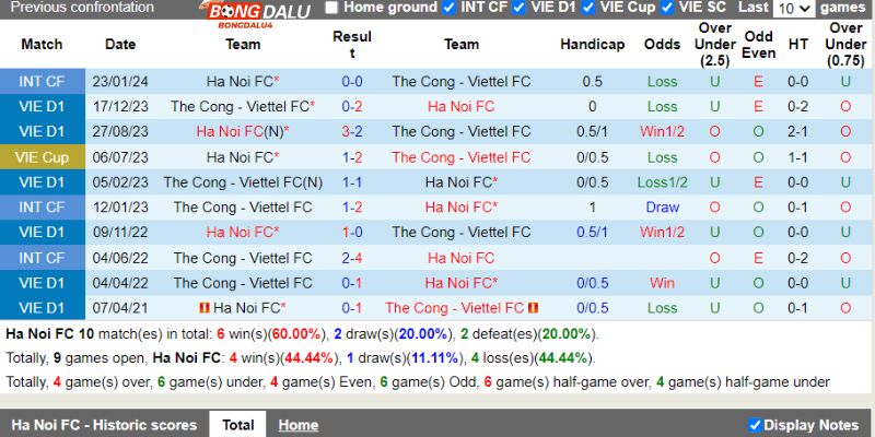Thành tích đối đầu của Hà Nội vs Thể Công