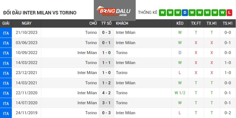 Inter bất bại 9 trận liền trước Torino